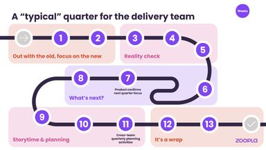 Delivery quarter overview